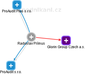 Radoslav Prímus - Vizualizace  propojení osoby a firem v obchodním rejstříku
