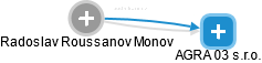 Radoslav Roussanov Monov - Vizualizace  propojení osoby a firem v obchodním rejstříku