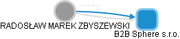  Zbyszewski R. - Vizualizace  propojení osoby a firem v obchodním rejstříku