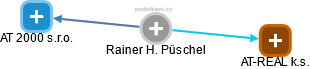 Rainer H. Püschel - Vizualizace  propojení osoby a firem v obchodním rejstříku