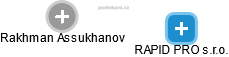 Rakhman Assukhanov - Vizualizace  propojení osoby a firem v obchodním rejstříku