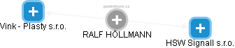 RALF HÖLLMANN - Vizualizace  propojení osoby a firem v obchodním rejstříku