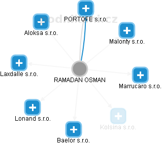 RAMADAN OSMAN - Vizualizace  propojení osoby a firem v obchodním rejstříku