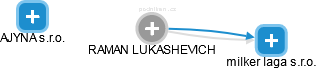 RAMAN LUKASHEVICH - Vizualizace  propojení osoby a firem v obchodním rejstříku