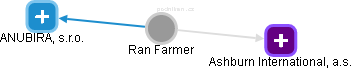 Ran Farmer - Vizualizace  propojení osoby a firem v obchodním rejstříku