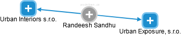 Randeesh Sandhu - Vizualizace  propojení osoby a firem v obchodním rejstříku