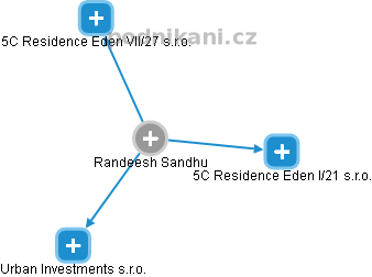  Randeesh S. - Vizualizace  propojení osoby a firem v obchodním rejstříku