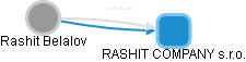  Rashit B. - Vizualizace  propojení osoby a firem v obchodním rejstříku