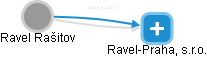  Ravel R. - Vizualizace  propojení osoby a firem v obchodním rejstříku