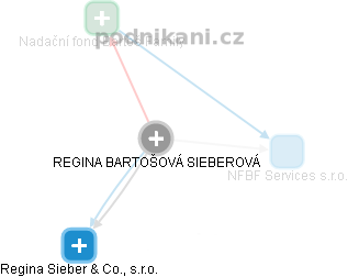 Regina Bartošová Sieberová - Vizualizace  propojení osoby a firem v obchodním rejstříku
