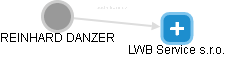  Danzer R. - Vizualizace  propojení osoby a firem v obchodním rejstříku