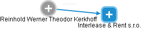 Reinhold Werner Theodor Kerkhoff - Vizualizace  propojení osoby a firem v obchodním rejstříku