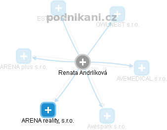 Renata Andrlíková - Vizualizace  propojení osoby a firem v obchodním rejstříku