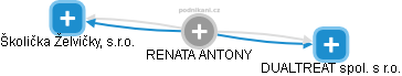 RENATA ANTONY - Vizualizace  propojení osoby a firem v obchodním rejstříku