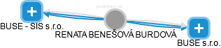  Benešová R. - Vizualizace  propojení osoby a firem v obchodním rejstříku