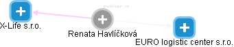 Renata Havlíčková - Vizualizace  propojení osoby a firem v obchodním rejstříku