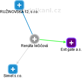 Renáta Ivičičová - Vizualizace  propojení osoby a firem v obchodním rejstříku