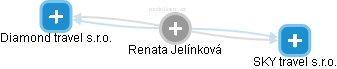 Renata J. - Vizualizace  propojení osoby a firem v obchodním rejstříku