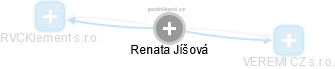 Renata Jíšová - Vizualizace  propojení osoby a firem v obchodním rejstříku