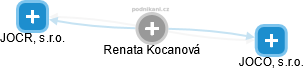  Renata K. - Vizualizace  propojení osoby a firem v obchodním rejstříku