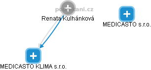  Renata K. - Vizualizace  propojení osoby a firem v obchodním rejstříku