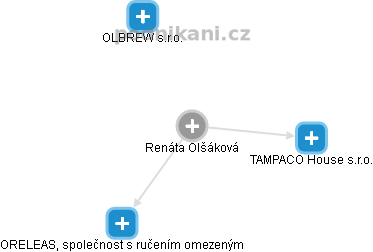 Renáta Olšáková - Vizualizace  propojení osoby a firem v obchodním rejstříku