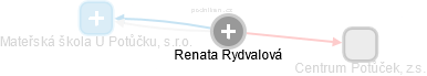 Renata Rydvalová - Vizualizace  propojení osoby a firem v obchodním rejstříku