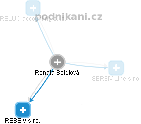 Renáta Seidlová - Vizualizace  propojení osoby a firem v obchodním rejstříku