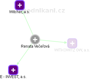 Renata Večeřová - Vizualizace  propojení osoby a firem v obchodním rejstříku