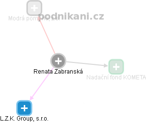 Renata Zabranská - Vizualizace  propojení osoby a firem v obchodním rejstříku