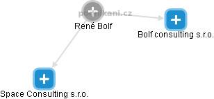 René Bolf - Vizualizace  propojení osoby a firem v obchodním rejstříku