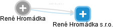  René H. - Vizualizace  propojení osoby a firem v obchodním rejstříku