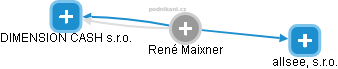 René Maixner - Vizualizace  propojení osoby a firem v obchodním rejstříku