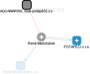 René Melichárek - Vizualizace  propojení osoby a firem v obchodním rejstříku
