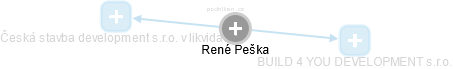  René P. - Vizualizace  propojení osoby a firem v obchodním rejstříku