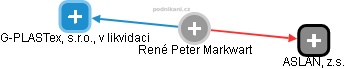  René P. - Vizualizace  propojení osoby a firem v obchodním rejstříku