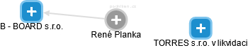 René Planka - Vizualizace  propojení osoby a firem v obchodním rejstříku