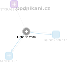 René Valvoda - Vizualizace  propojení osoby a firem v obchodním rejstříku