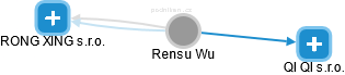 Rensu Wu - Vizualizace  propojení osoby a firem v obchodním rejstříku