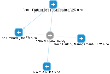 Richard Adam Oakley - Vizualizace  propojení osoby a firem v obchodním rejstříku