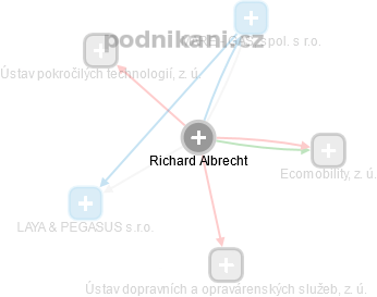 Richard Albrecht - Vizualizace  propojení osoby a firem v obchodním rejstříku