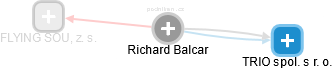 Richard Balcar - Vizualizace  propojení osoby a firem v obchodním rejstříku