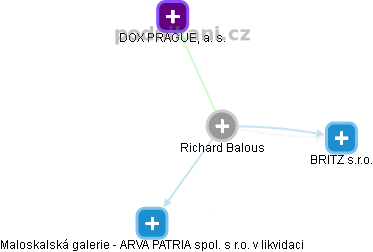 Richard Balous - Vizualizace  propojení osoby a firem v obchodním rejstříku