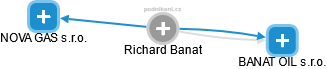 Richard Banat - Vizualizace  propojení osoby a firem v obchodním rejstříku