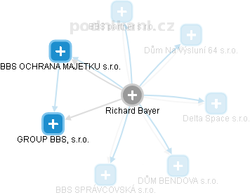 Richard Bayer - Vizualizace  propojení osoby a firem v obchodním rejstříku