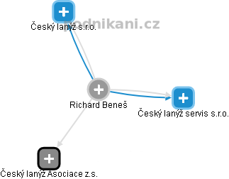 Richard Beneš - Vizualizace  propojení osoby a firem v obchodním rejstříku