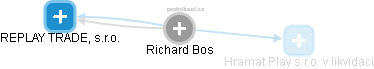 Richard Bos - Vizualizace  propojení osoby a firem v obchodním rejstříku