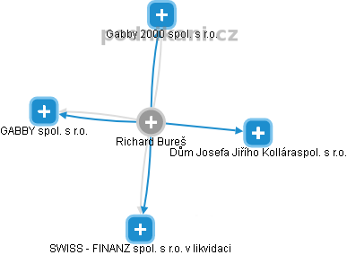 Richard Bureš - Vizualizace  propojení osoby a firem v obchodním rejstříku