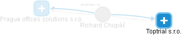 Richard Chupáč - Vizualizace  propojení osoby a firem v obchodním rejstříku