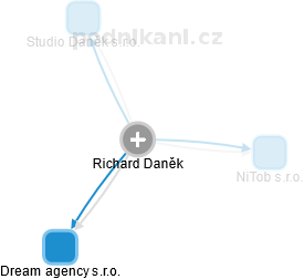 Richard Daněk - Vizualizace  propojení osoby a firem v obchodním rejstříku
